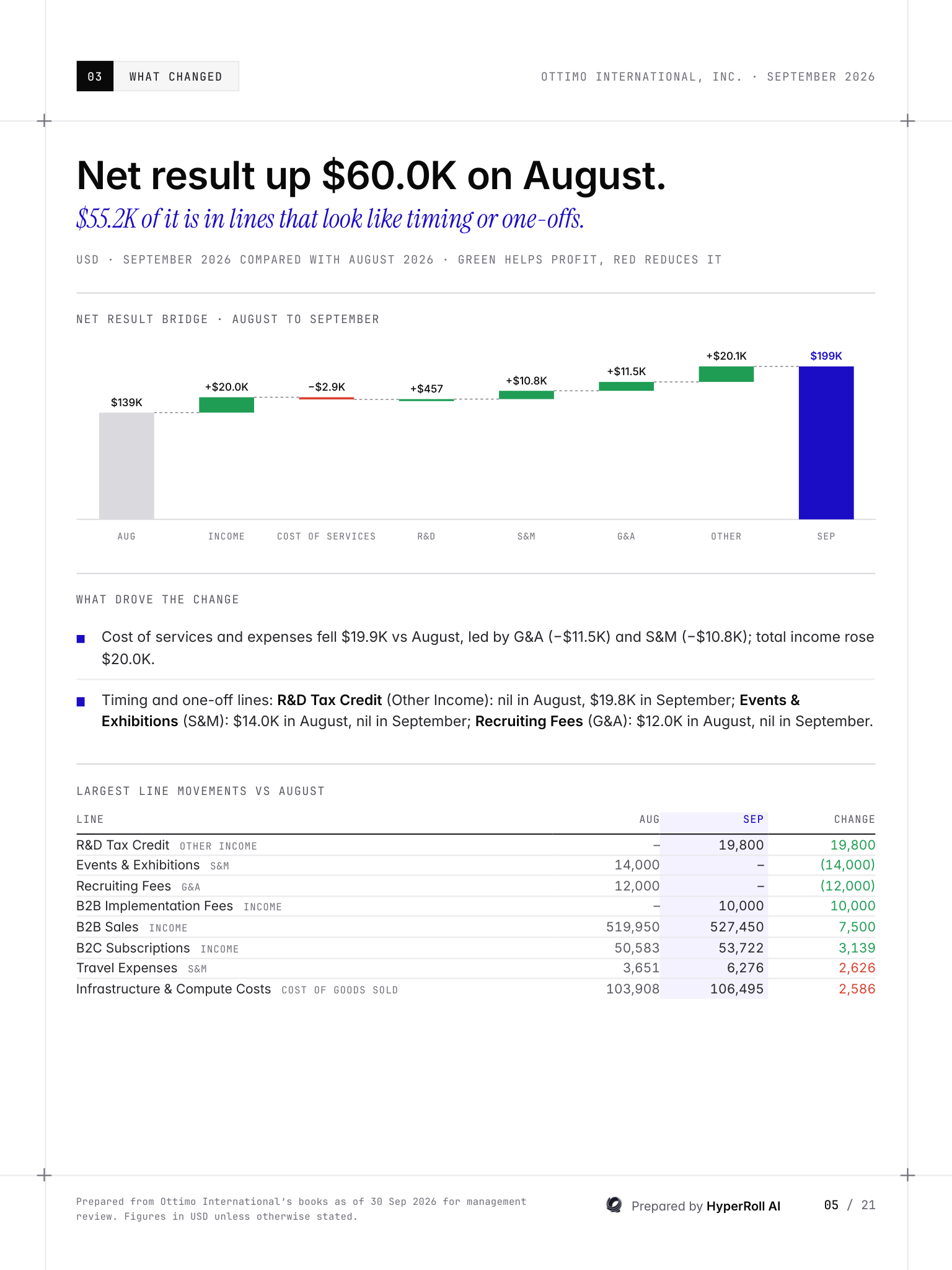 Sample what-changed page: net result bridge from the previous month and the drivers behind it