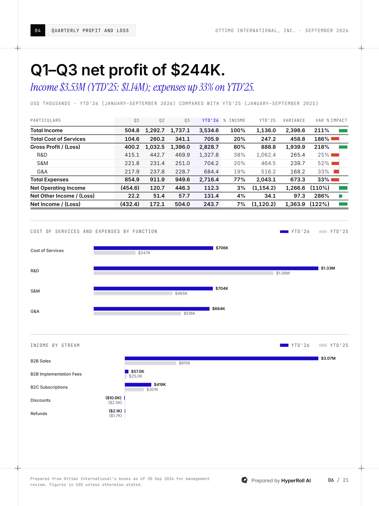 Sample quarterly profit and loss with year-on-year comparison by function and income stream