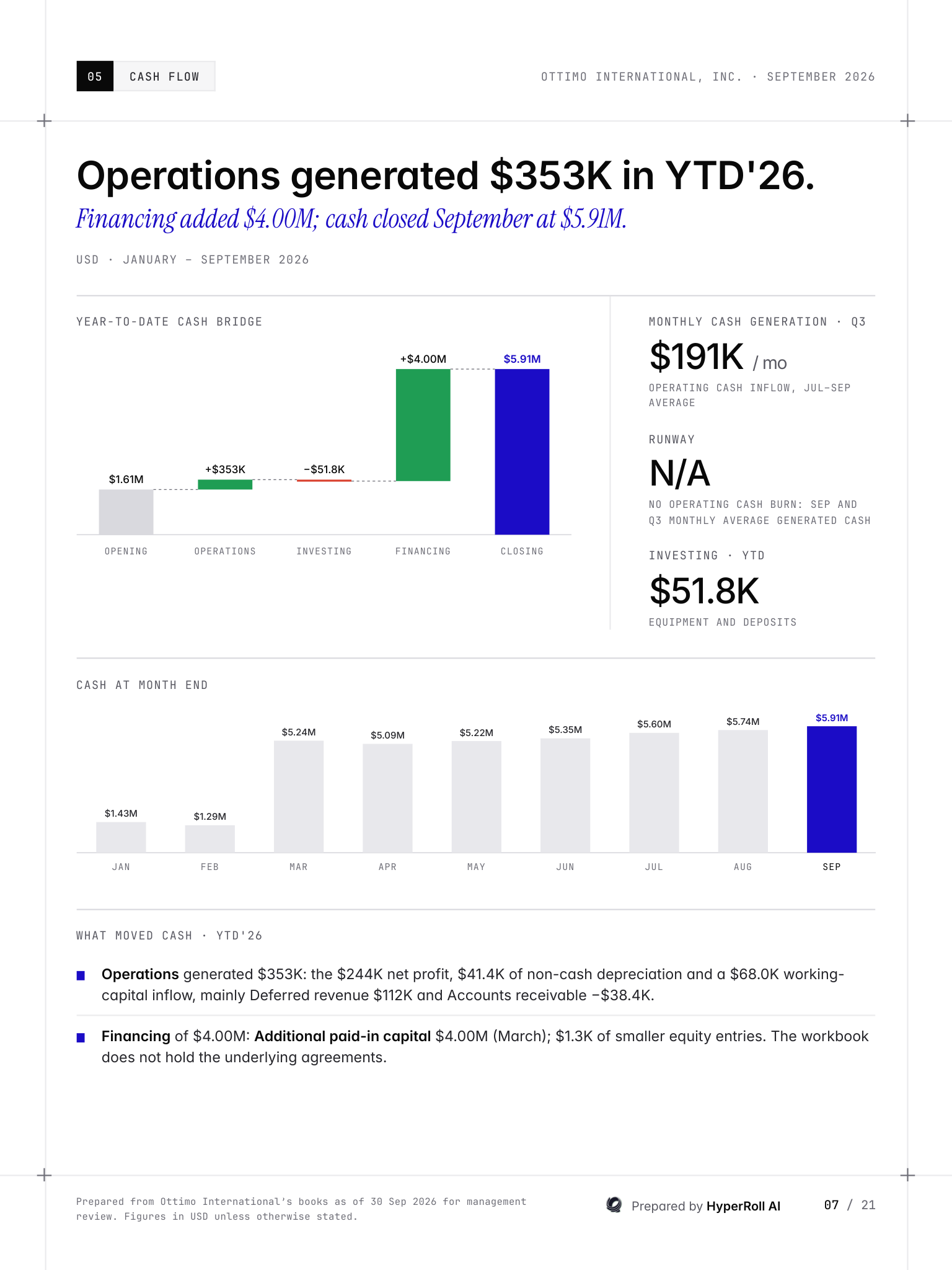 Sample cash flow page: year-to-date cash bridge, monthly burn, runway and what moved cash
