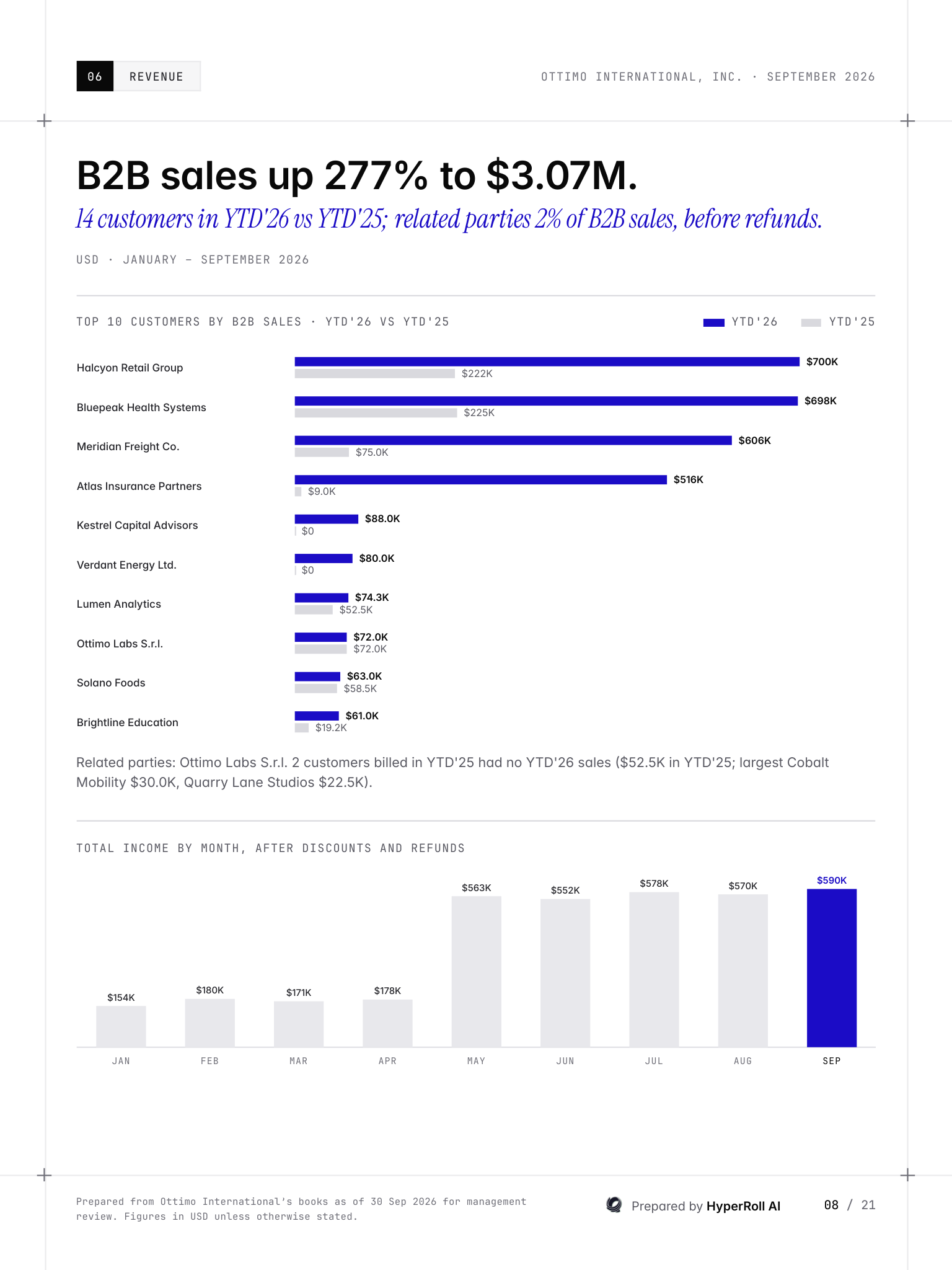 Sample revenue page: top customers this year against last year and income by month