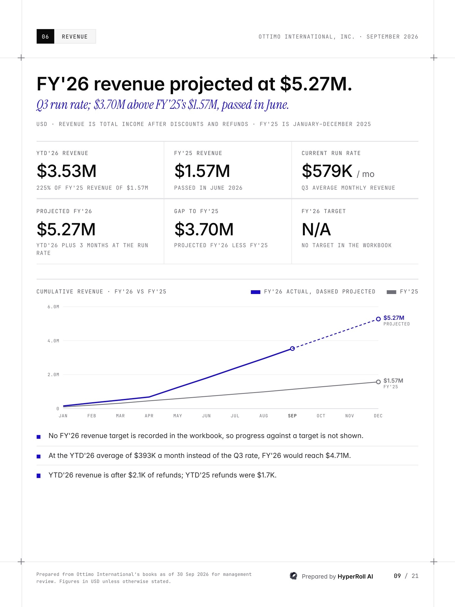Sample revenue outlook: cumulative revenue against the prior year with a run-rate projection
