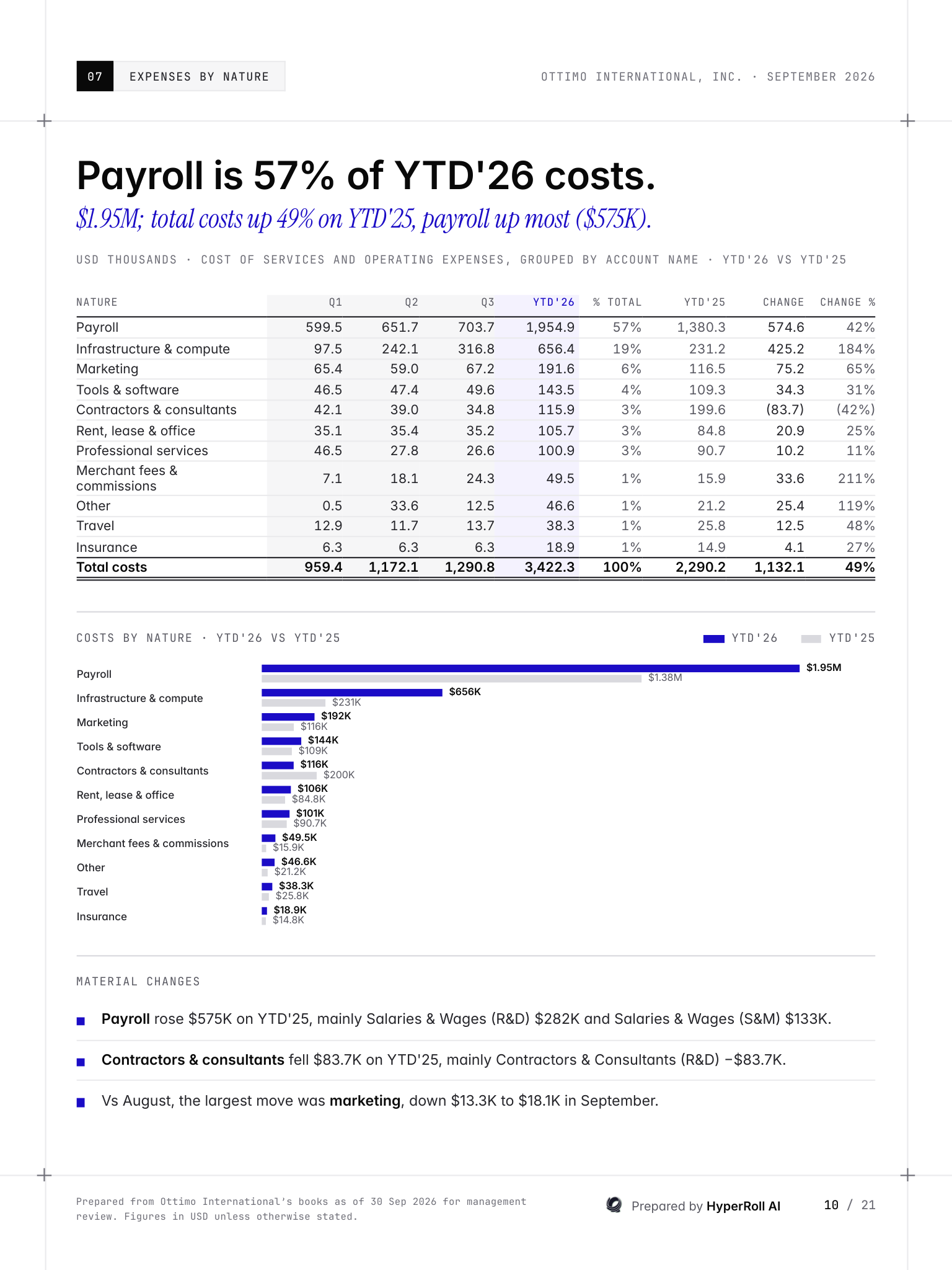 Sample expenses by nature: payroll, infrastructure, marketing and other costs against the prior year