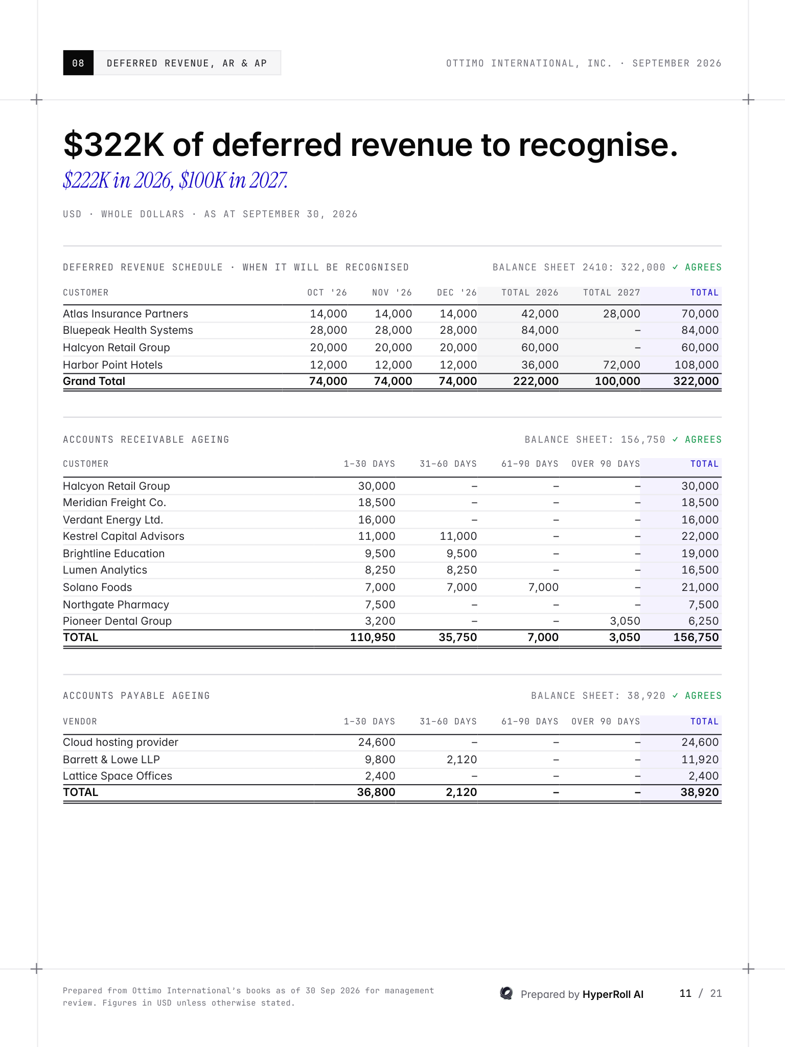 Sample deferred revenue schedule with accounts receivable and payable ageing