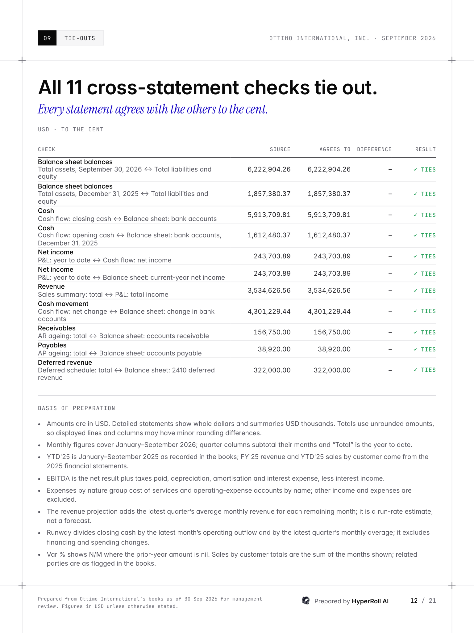 Sample tie-outs page: cross-statement reconciliation checks and basis of preparation