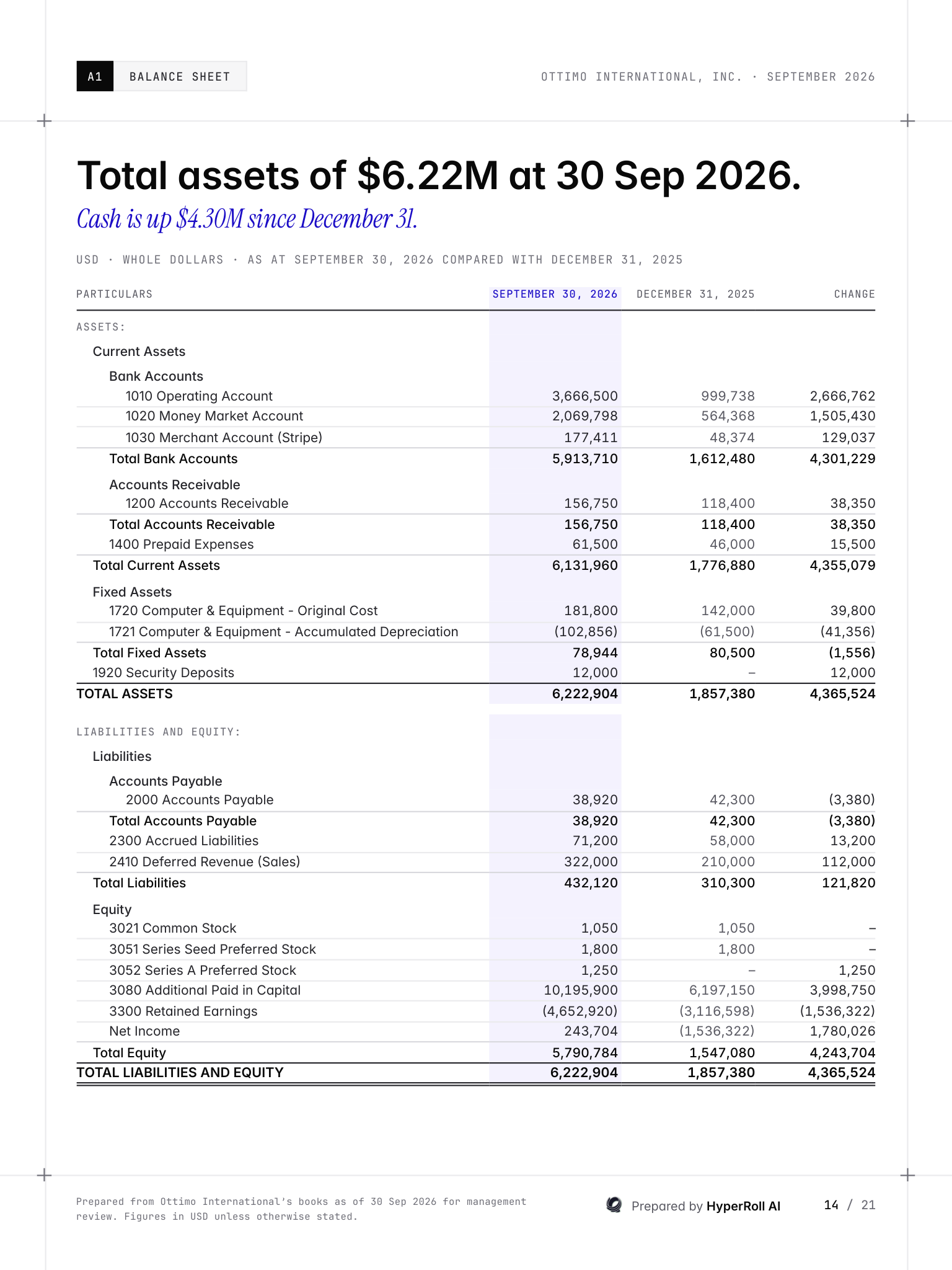 Sample balance sheet with every account against the prior year end