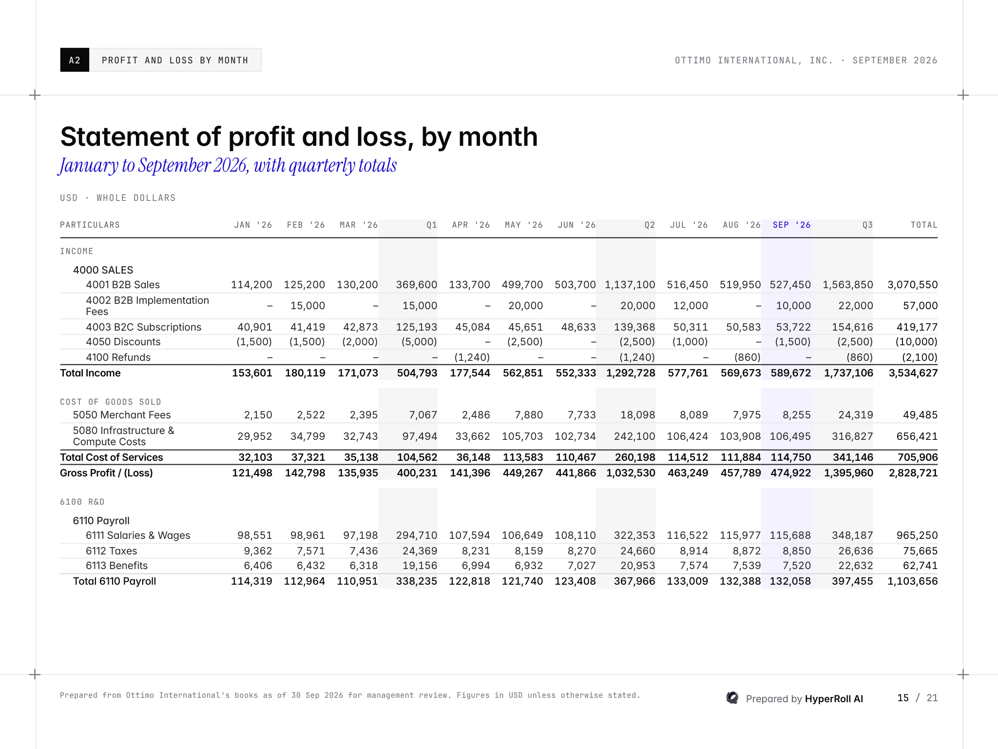 Sample statement of profit and loss by month with quarterly totals
