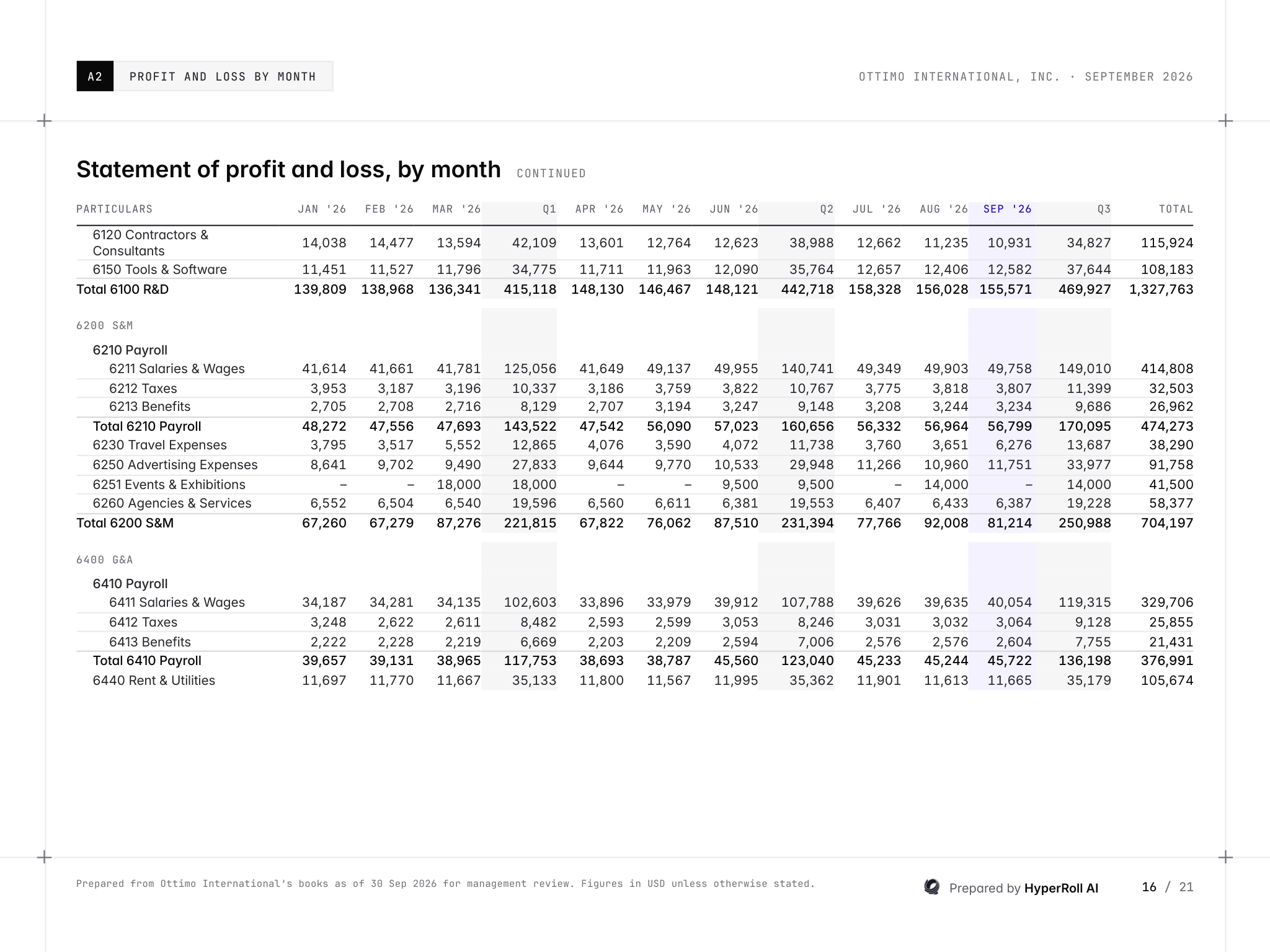 Sample statement of profit and loss by month, continued