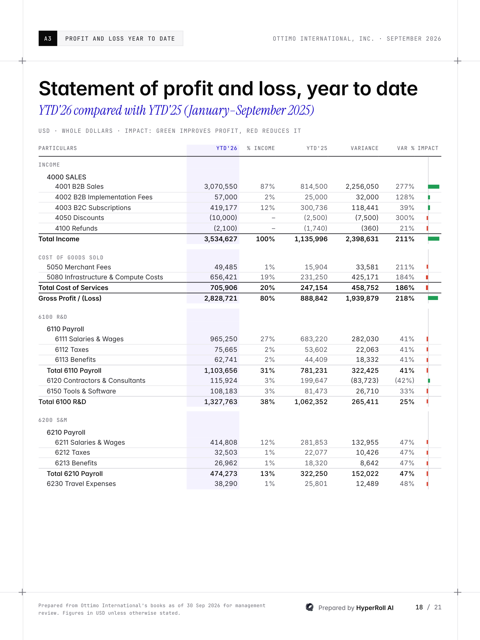 Sample year-to-date profit and loss with prior-year comparison and profit impact