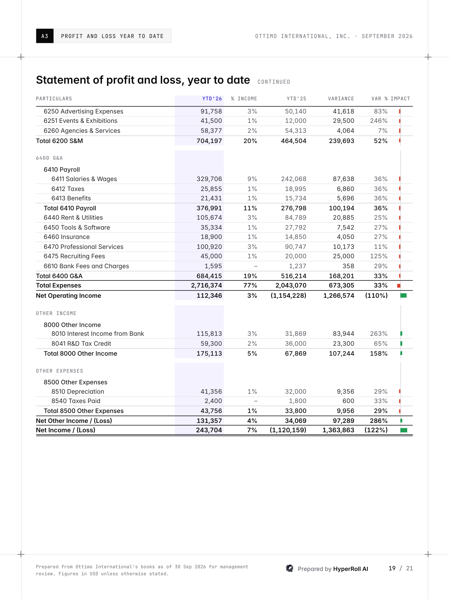 Sample year-to-date profit and loss, continued